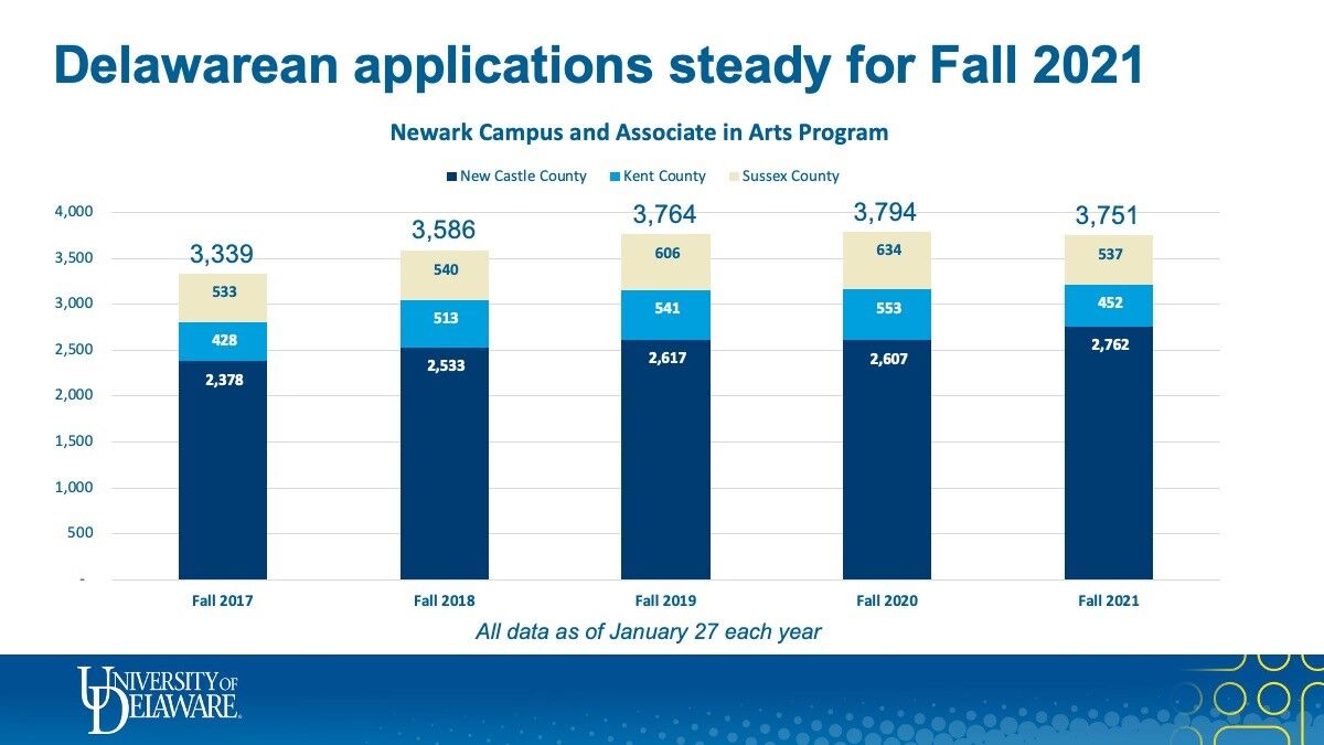 UD slide FY 22 in-state applications